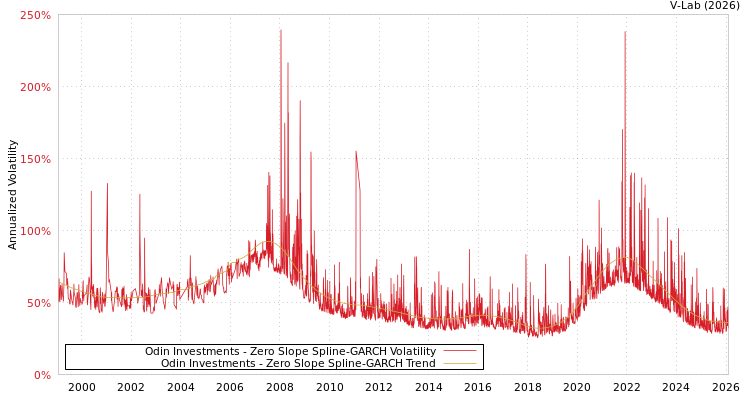graph of Odin Investments S0GARCH
