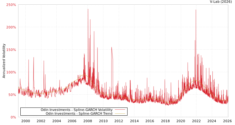 graph of Odin Investments SGARCH