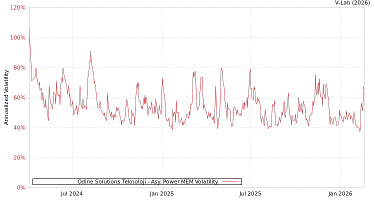 graph of Odine Solutions Teknoloji APMEM