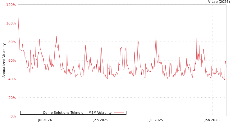 graph of Odine Solutions Teknoloji MEM