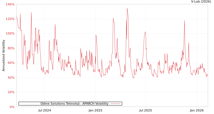 graph of Odine Solutions Teknoloji APARCH