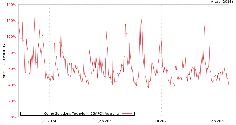 graph of Odine Solutions Teknoloji EGARCH