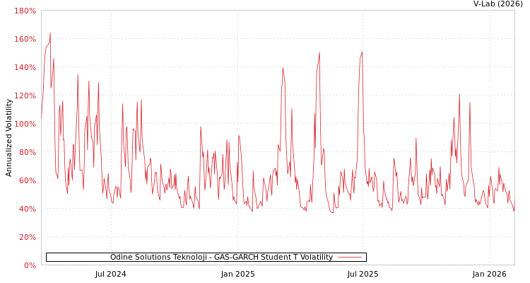 graph of Odine Solutions Teknoloji GAS-GARCH-T