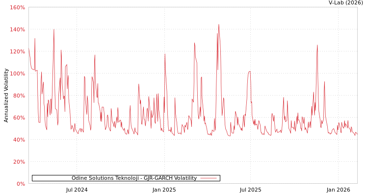 graph of Odine Solutions Teknoloji GJR-GARCH
