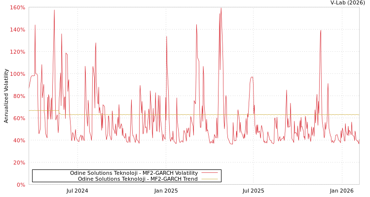 graph of Odine Solutions Teknoloji MF2-GARCH