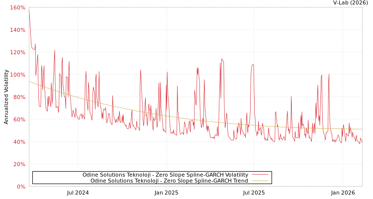 graph of Odine Solutions Teknoloji S0GARCH