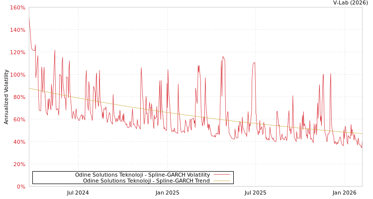 graph of Odine Solutions Teknoloji SGARCH