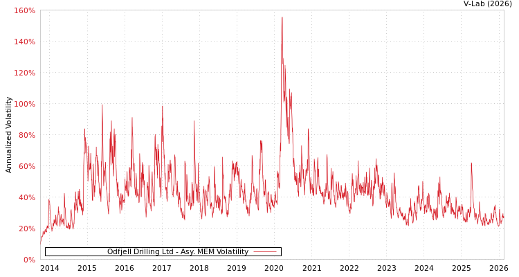 graph of Odfjell Drilling Ltd AMEM