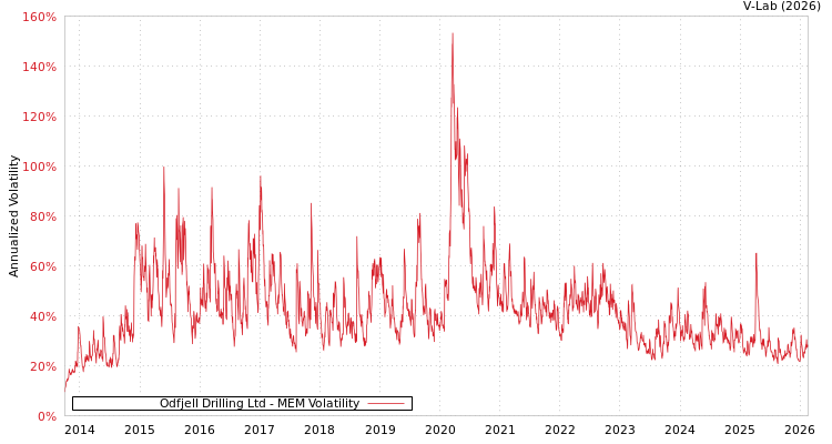 graph of Odfjell Drilling Ltd MEM