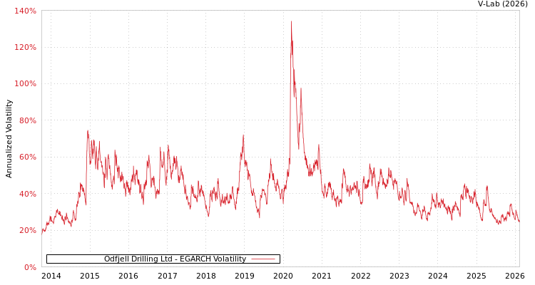 graph of Odfjell Drilling Ltd EGARCH