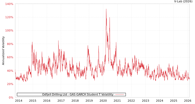 graph of Odfjell Drilling Ltd GAS-GARCH-T