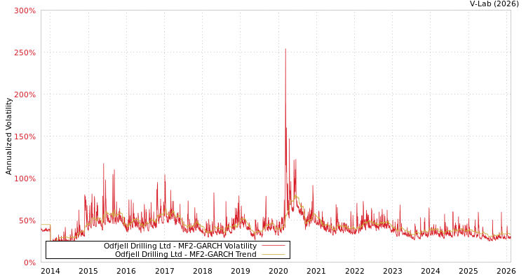 graph of Odfjell Drilling Ltd MF2-GARCH