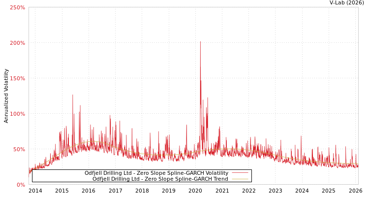 graph of Odfjell Drilling Ltd S0GARCH