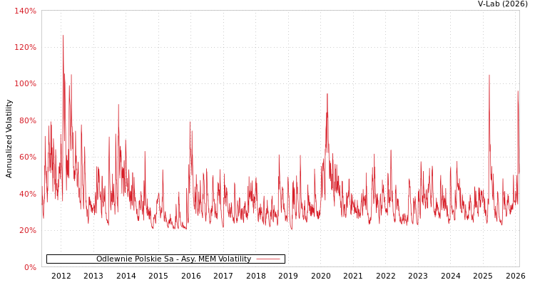 graph of Odlewnie Polskie Sa AMEM