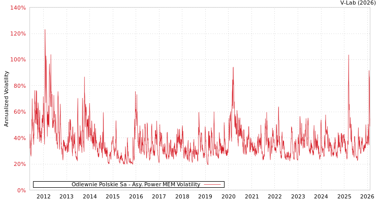 graph of Odlewnie Polskie Sa APMEM