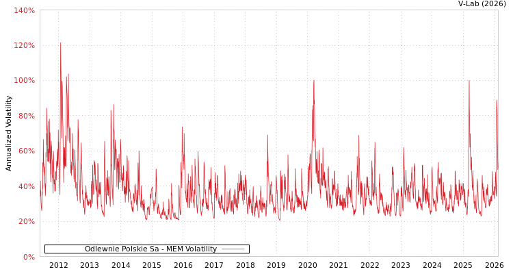 graph of Odlewnie Polskie Sa MEM