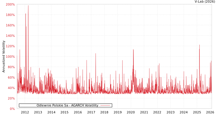 graph of Odlewnie Polskie Sa AGARCH
