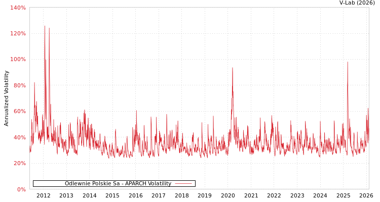 graph of Odlewnie Polskie Sa APARCH