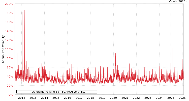 graph of Odlewnie Polskie Sa EGARCH