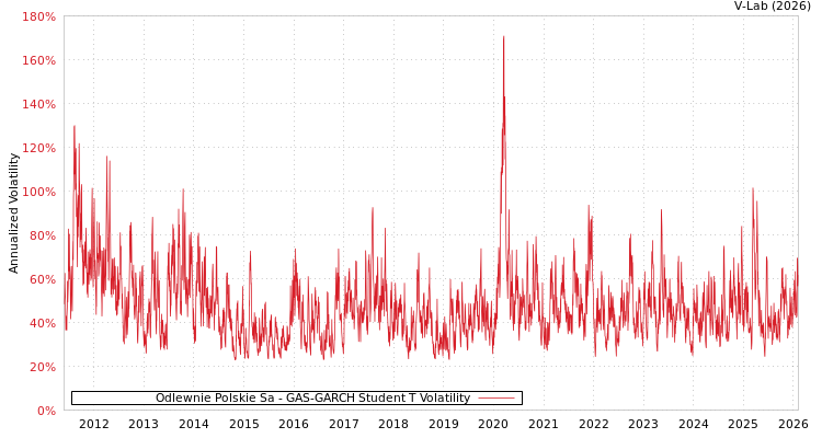 graph of Odlewnie Polskie Sa GAS-GARCH-T