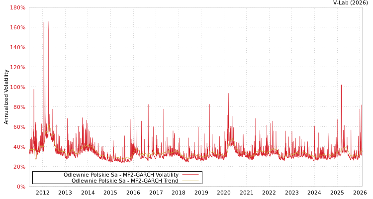 graph of Odlewnie Polskie Sa MF2-GARCH