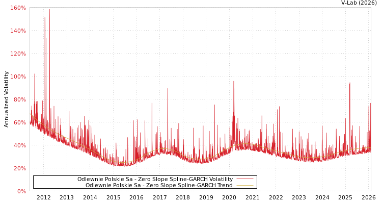 graph of Odlewnie Polskie Sa S0GARCH