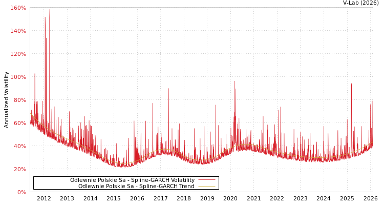 graph of Odlewnie Polskie Sa SGARCH