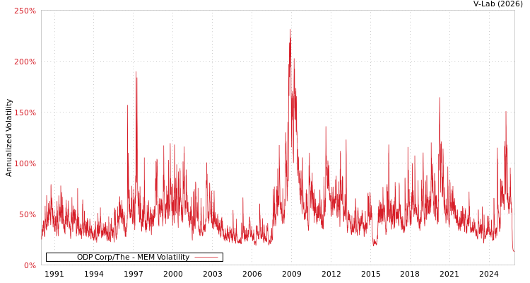 graph of ODP Corp/The MEM