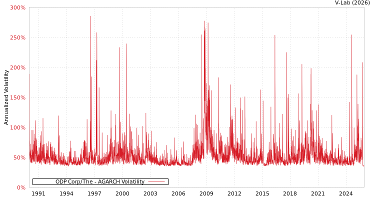 graph of ODP Corp/The AGARCH