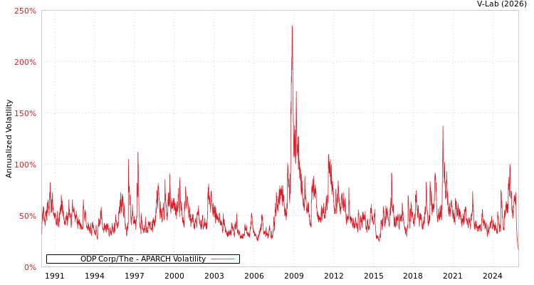 graph of ODP Corp/The APARCH