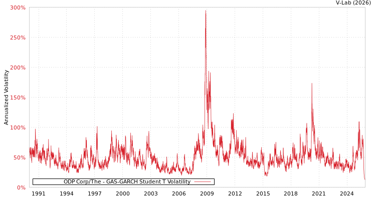 graph of ODP Corp/The GAS-GARCH-T