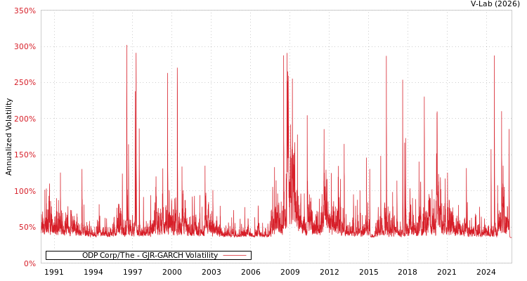 graph of ODP Corp/The GJR-GARCH