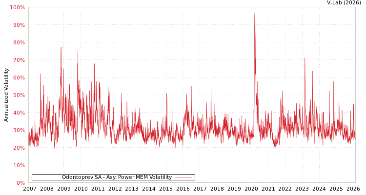 graph of Odontoprev SA APMEM