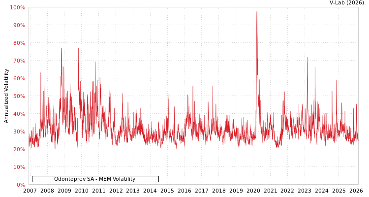 graph of Odontoprev SA MEM
