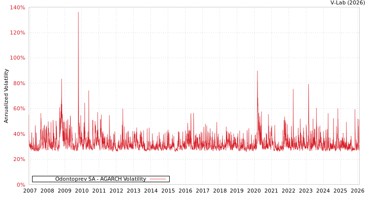 graph of Odontoprev SA AGARCH