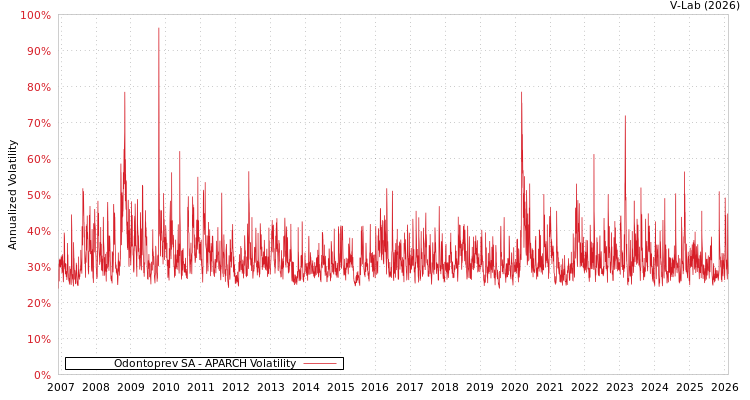 graph of Odontoprev SA APARCH