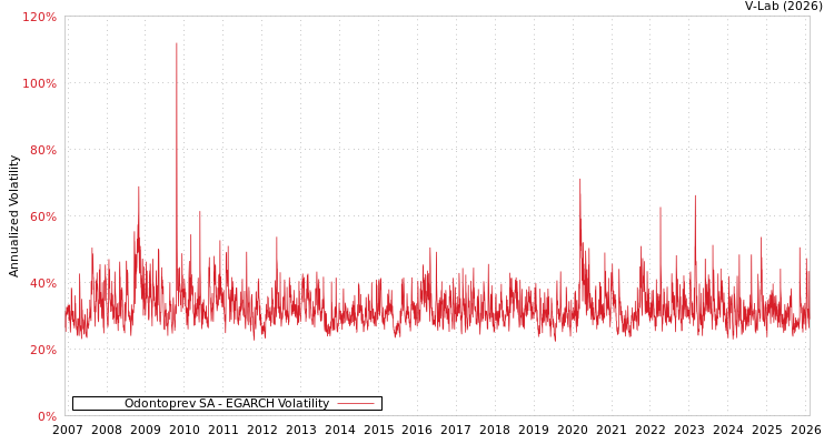 graph of Odontoprev SA EGARCH