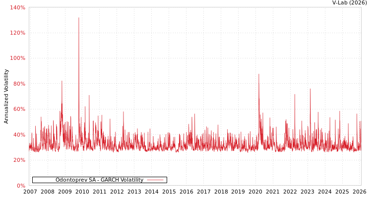 graph of Odontoprev SA GARCH
