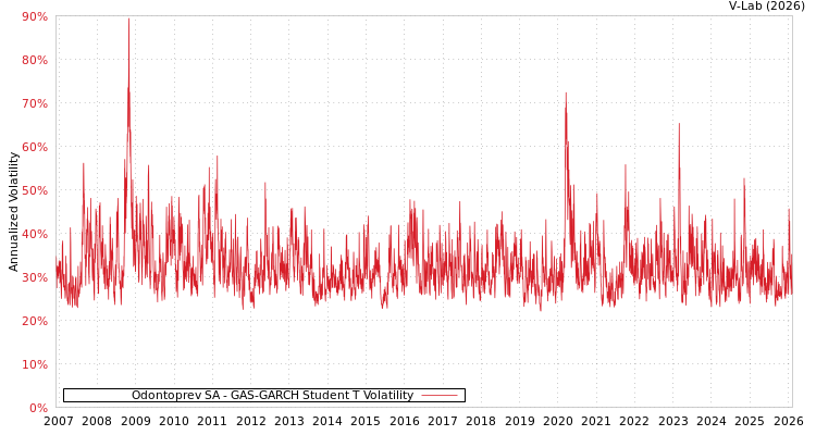 graph of Odontoprev SA GAS-GARCH-T