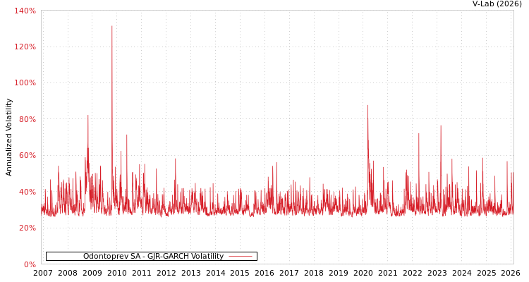 graph of Odontoprev SA GJR-GARCH