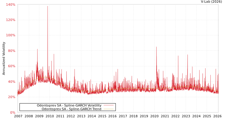 graph of Odontoprev SA SGARCH