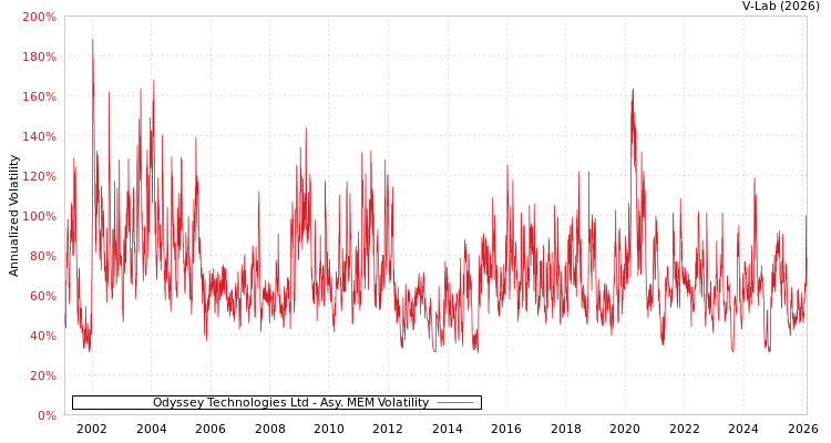 graph of Odyssey Technologies Ltd AMEM