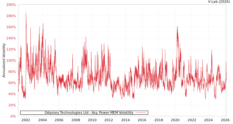 graph of Odyssey Technologies Ltd APMEM