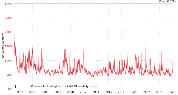 graph of Odyssey Technologies Ltd APARCH