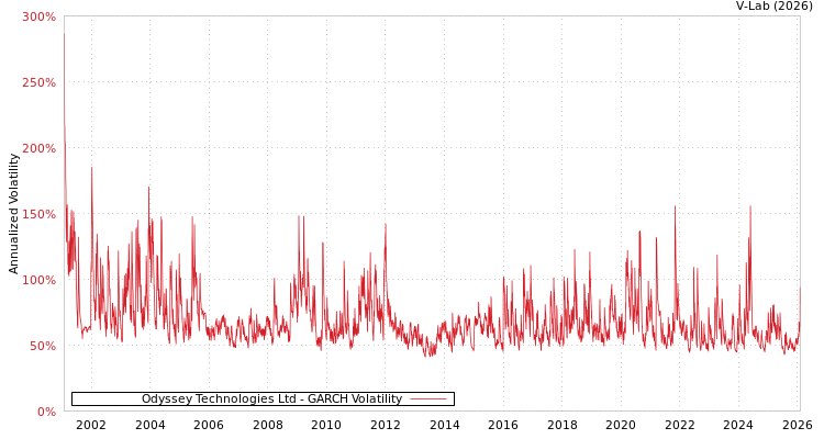 graph of Odyssey Technologies Ltd GARCH