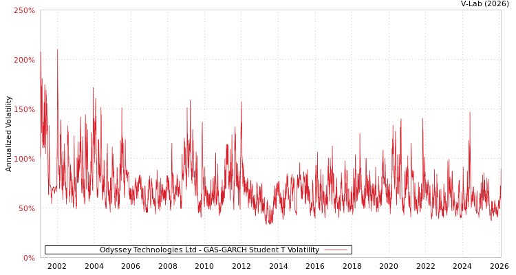 graph of Odyssey Technologies Ltd GAS-GARCH-T