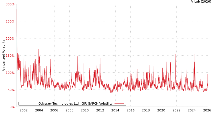 graph of Odyssey Technologies Ltd GJR-GARCH