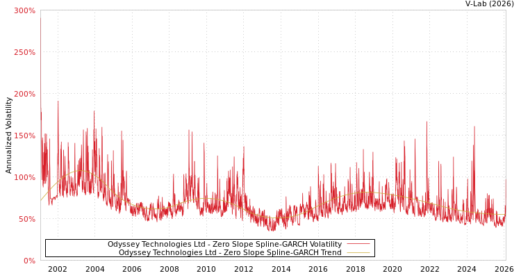 graph of Odyssey Technologies Ltd S0GARCH
