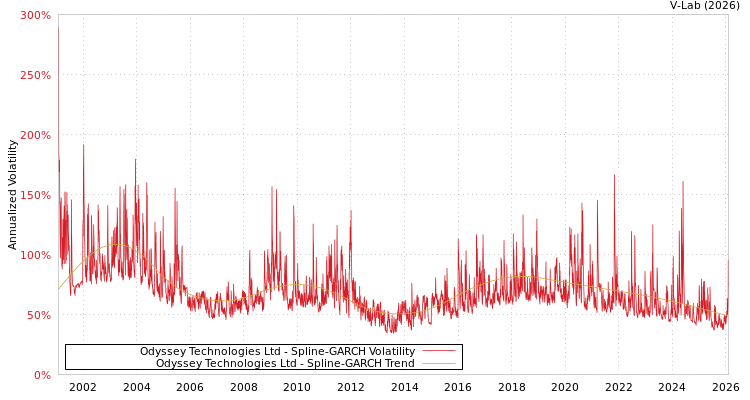 graph of Odyssey Technologies Ltd SGARCH