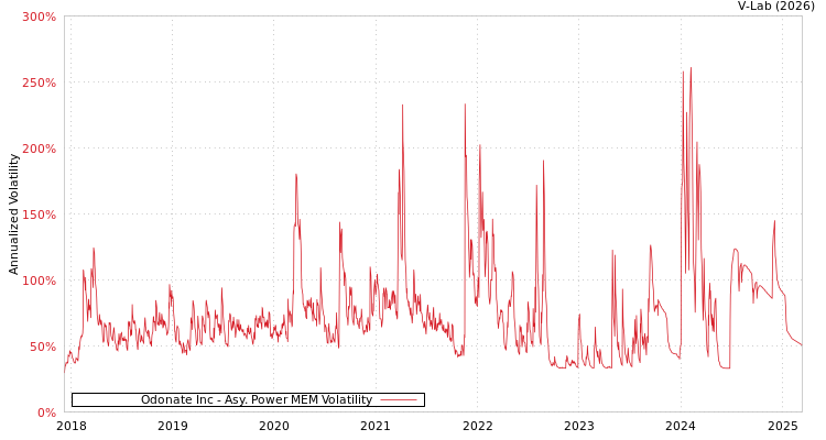 graph of Odonate Inc APMEM